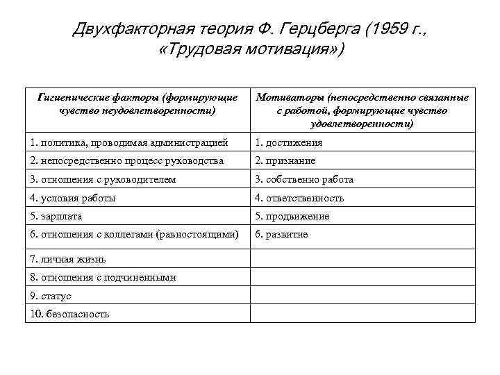 Двухфакторная теория Ф. Герцберга (1959 г. , «Трудовая мотивация» ) Гигиенические факторы (формирующие чувство