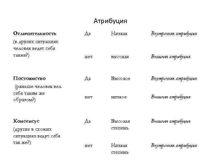 Атрибуция Отличительность (в других ситуациях человек ведет себя также? ) Да Низкая Внутренняя атрибуция