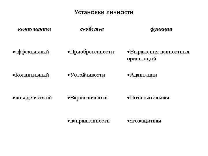 Установки личности компоненты свойства функции аффективный Приобретенности Выражения ценностных ориентаций Когнитивный Устойчивости Адаптации поведенческий