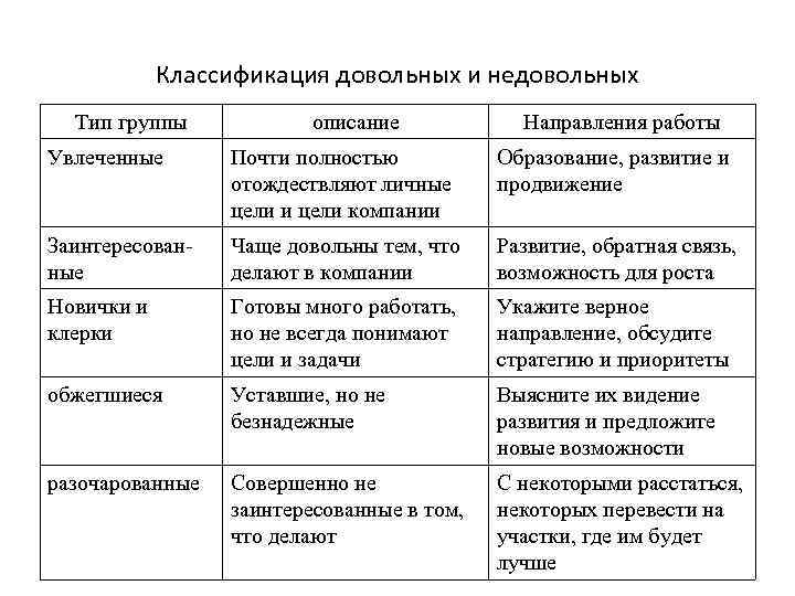 Классификация довольных и недовольных Тип группы описание Направления работы Увлеченные Почти полностью отождествляют личные