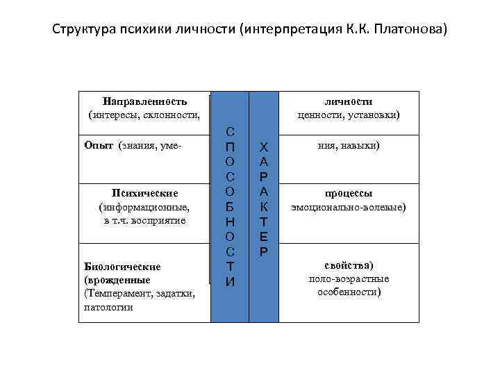 Структура психики личности (интерпретация К. К. Платонова) Направленность (интересы, склонности, Опыт (знания, уме- Психические