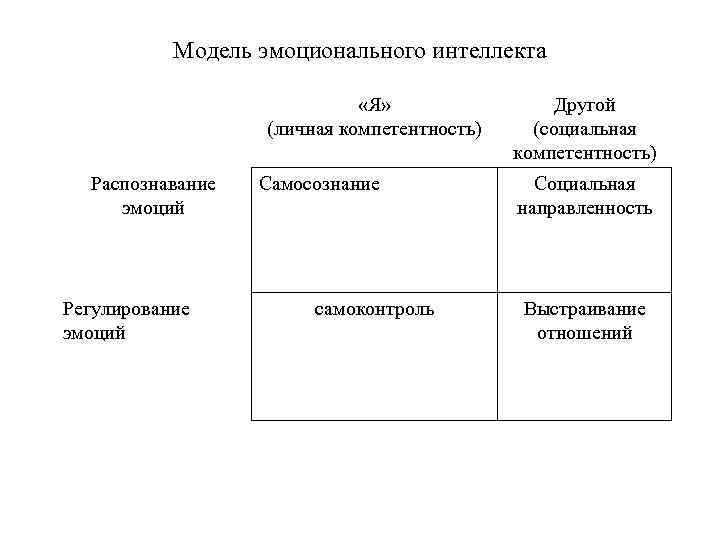 Модель эмоционального интеллекта «Я» (личная компетентность) Распознавание эмоций Регулирование эмоций Самосознание самоконтроль Другой (социальная