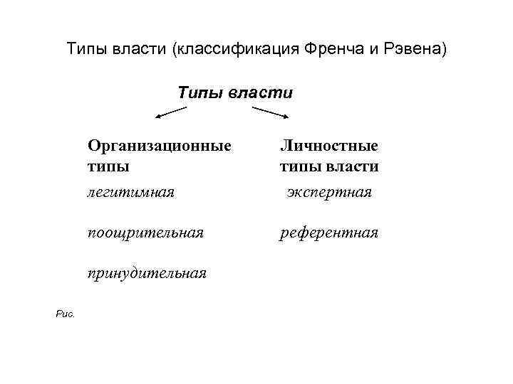 Типы власти (классификация Френча и Рэвена) Типы власти Организационные типы легитимная поощрительная принудительная Рис.