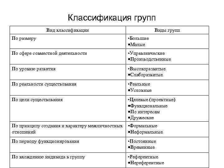 Классификация групп