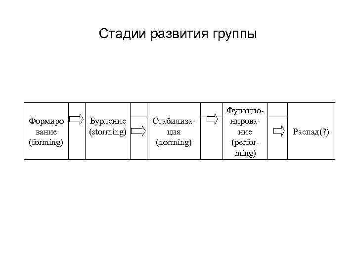 Стадии развития группы Формиро вание (forming) Бурление (storming) Стабилизация (norming) Функционирование (performing) Распад(? )