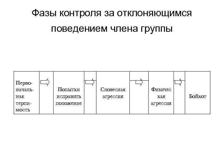 Фазы контроля за отклоняющимся поведением члена группы Первоначальная терпимость Попытки исправить положение Словесная агрессия