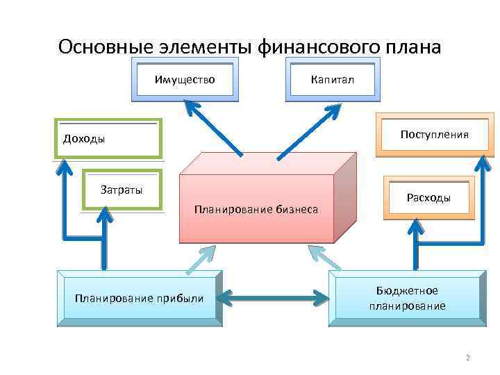 Финансовое планирование системе планирования финансов