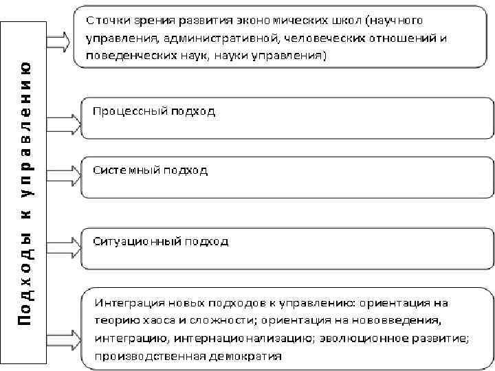 Школы управления научная административная человеческих отношений. Эволюция менеджмента схема. Схема развития управленческих идей. Родина управления как науки.