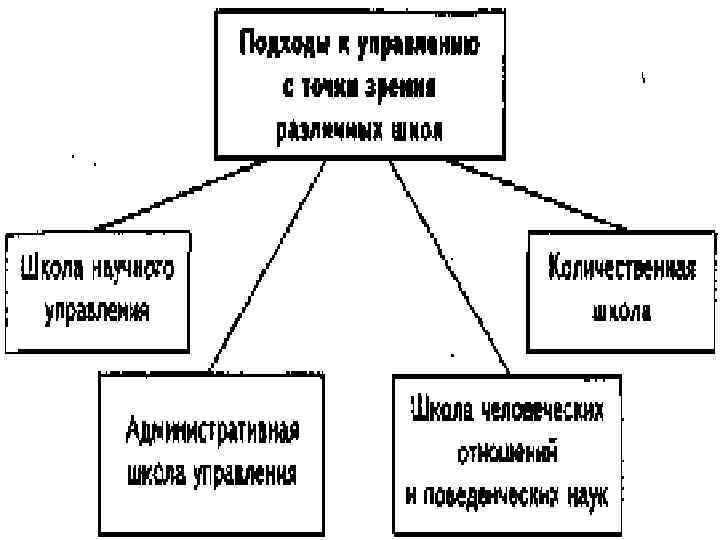 Эволюция школы менеджмента на примере компании презентация