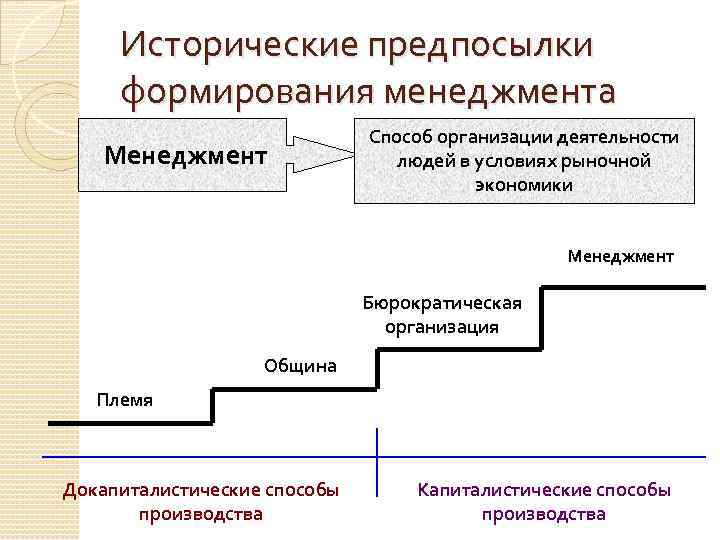 Исторические предпосылки формирования менеджмента Менеджмент Способ организации деятельности людей в условиях рыночной экономики Менеджмент