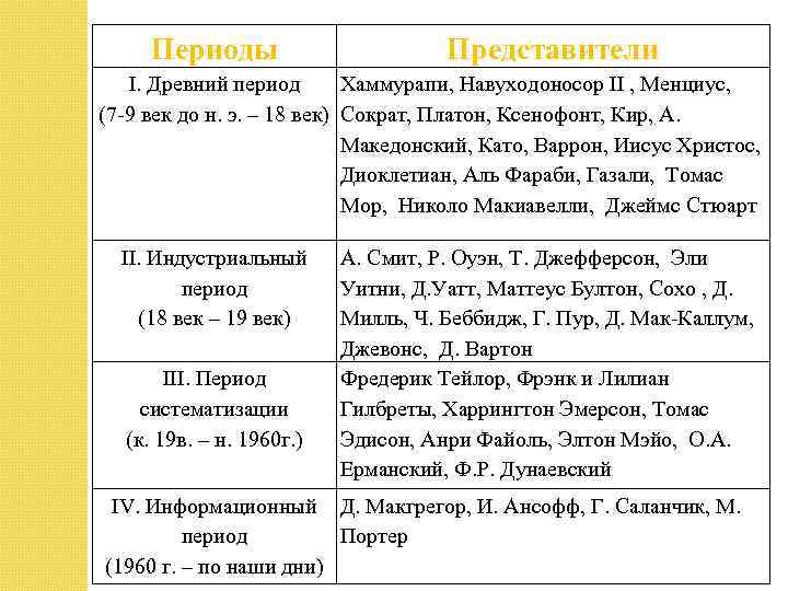 Периоды Представители I. Древний период Хаммурапи, Навуходоносор II , Менциус, (7 -9 век до