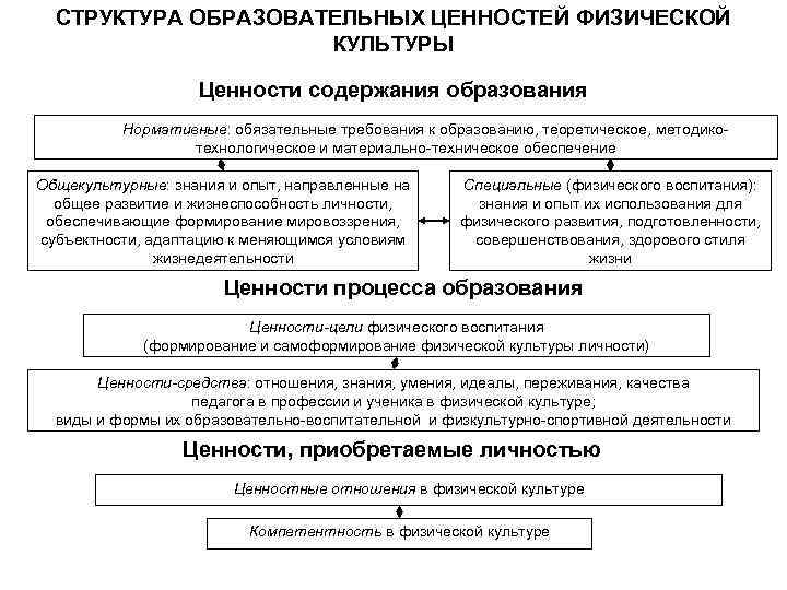 Вид ценностей физической культуры