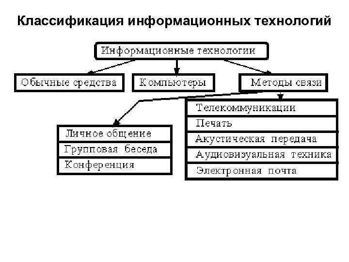 Классификация информационных технологий 