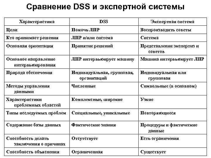 Сравнение DSS и экспертной системы Характеристика DSS Экспертная система Цели Помочь ЛПР Воспроизводить советы