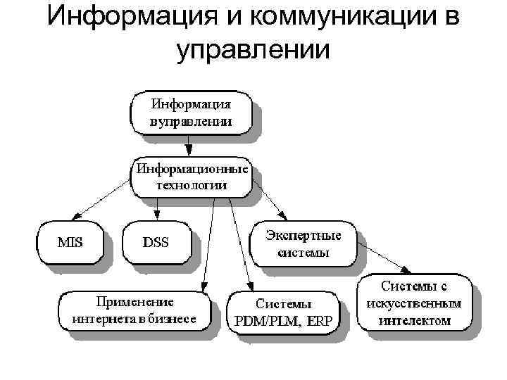 Информация и коммуникации в управлении 