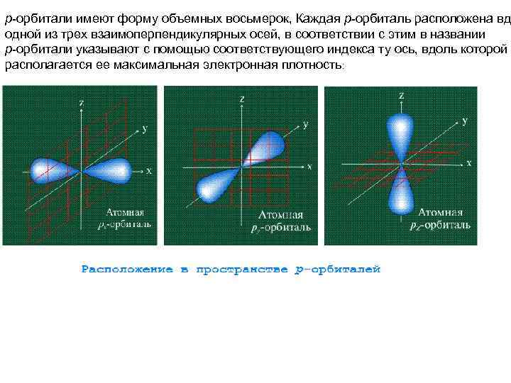 р-орбитали имеют форму объемных восьмерок, Каждая р-орбиталь расположена вд одной из трех взаимоперпендикулярных осей,