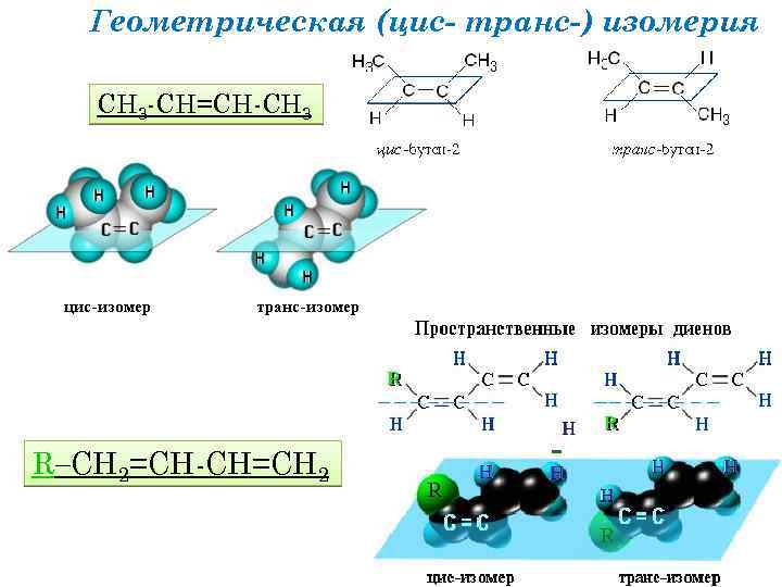 Геометрическая (цис- транс-) изомерия СН 3 -СН=СН-СН 3 R СН 2=СН-СН=СН 2 