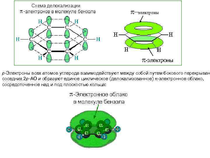  электроны -электроны р-Электроны всех атомов углерода взаимодействуют между собой путем бокового перекрыван соседних