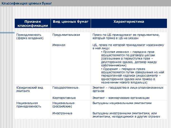Классификация ценных бумаг Признак классификации Принадлежность (форма владения) Вид ценных бумаг Характеристика ЦБ, права