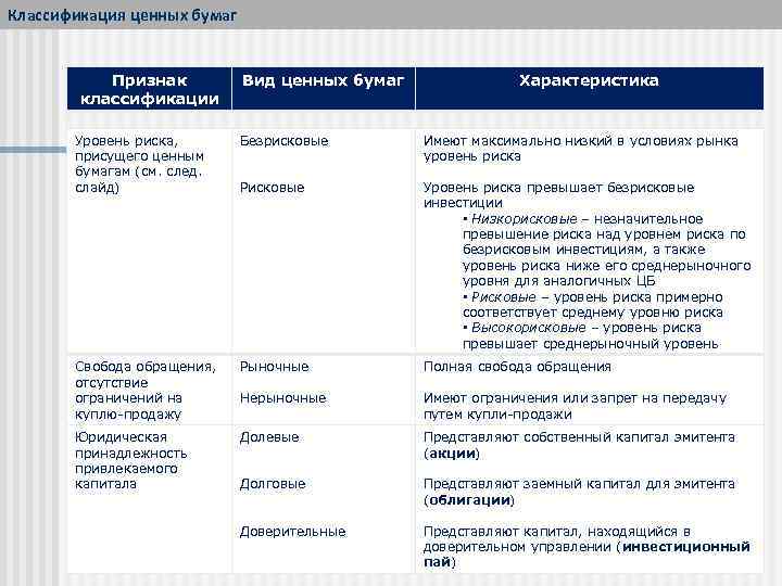 Классификация ценных бумаг Признак классификации Вид ценных бумаг Характеристика Уровень риска, присущего ценным бумагам