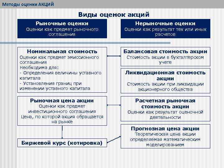 Методы оценки АКЦИЙ Виды оценок акций Рыночные оценки Нерыночные оценки Оценки как предмет рыночного