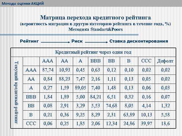 Методы оценки АКЦИЙ Матрица перехода кредитного рейтинга (вероятность миграции в другую категорию рейтинга в