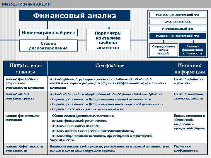 Методы оценки АКЦИЙ Финансовый анализ Макроэкономический ФА Отраслевой ФА Инвестиционный риск Ставка дисконтирования Направление