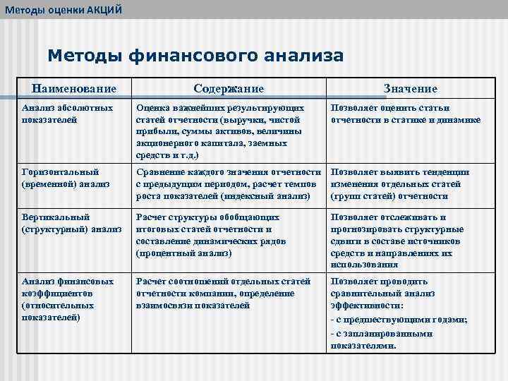 Методы оценки АКЦИЙ Методы финансового анализа Наименование Содержание Значение Анализ абсолютных показателей Оценка важнейших