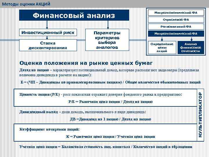 Методы оценки АКЦИЙ Макроэкономический ФА Финансовый анализ Отраслевой ФА Региональный ФА Инвестиционный риск Ставка