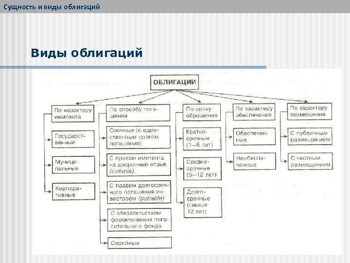 Сущность и виды облигаций Виды облигаций 