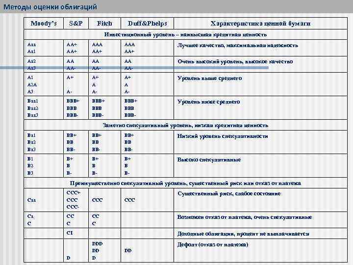 Методы оценки облигаций Moody’s S&P Fitch Duff&Phelps Характеристика ценной бумаги Инвестиционный уровень – наивысшая