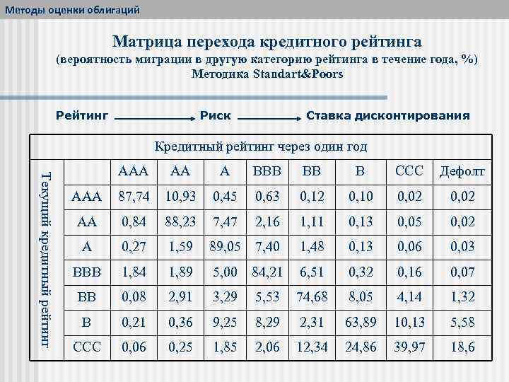 Методы оценки облигаций Матрица перехода кредитного рейтинга (вероятность миграции в другую категорию рейтинга в