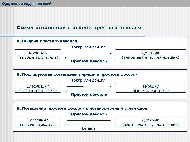 Сущность и виды векселей Схема отношений в основе простого векселя А. Выдача простого векселя