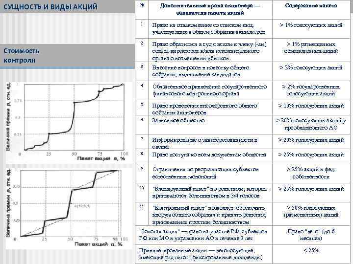 СУЩНОСТЬ И ВИДЫ АКЦИЙ № Содержание пакета 1 Право на ознакомление со списком лиц,