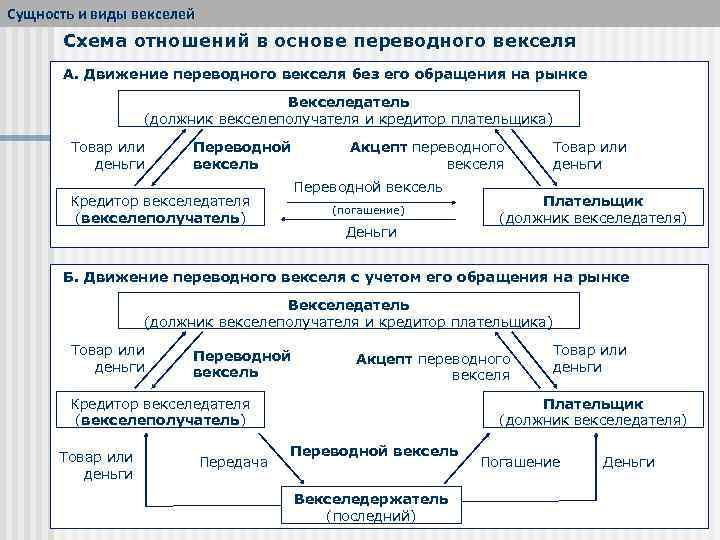 Сущность и виды векселей Схема отношений в основе переводного векселя А. Движение переводного векселя