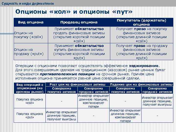 Сущность и виды деривативов Опционы «кол» и опционы «пут» Вид опциона Опцион на покупку