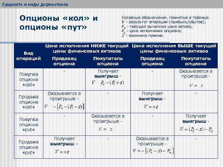 Сущность и виды деривативов Опционы «кол» и опционы «пут» Вид операций Покупка опциона «call»