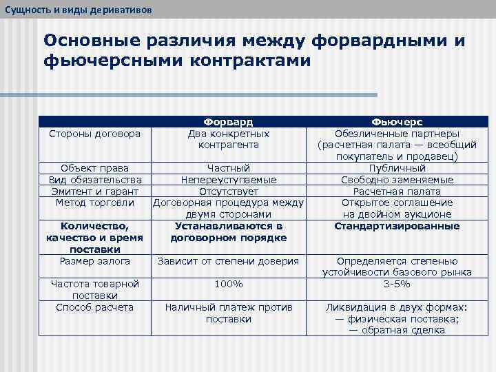 Сущность и виды деривативов Основные различия между форвардными и фьючерсными контрактами Стороны договора Форвард