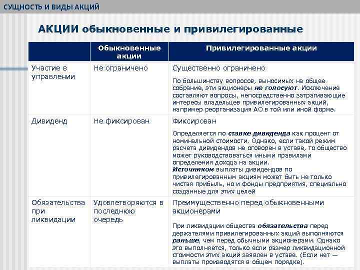 СУЩНОСТЬ И ВИДЫ АКЦИЙ АКЦИИ обыкновенные и привилегированные Обыкновенные акции Участие в управлении Не