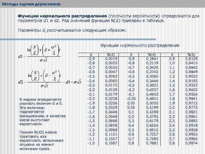 Методы оценки деривативов Функции нормального распределения (плотности вероятности) определяются для параметров d 1 и