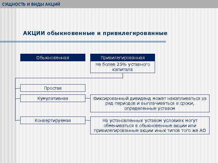 СУЩНОСТЬ И ВИДЫ АКЦИЙ АКЦИИ обыкновенные и привилегированные Обыкновенная Привилегированная Не более 25% уставного