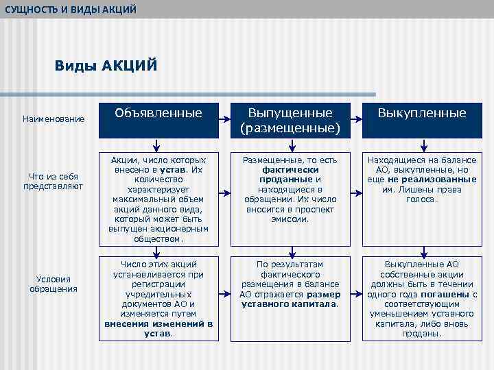 СУЩНОСТЬ И ВИДЫ АКЦИЙ Виды АКЦИЙ Наименование Что из себя представляют Условия обращения Объявленные