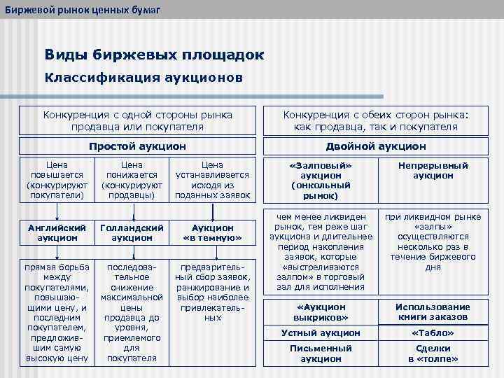 Какие виды торгов