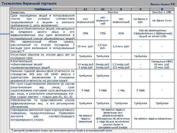 Технологии биржевой торговли Требования Заявитель Срок нахождения акций в котировальном списке при условии соответствия