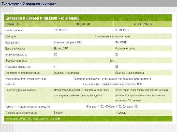 Технологии биржевой торговли 