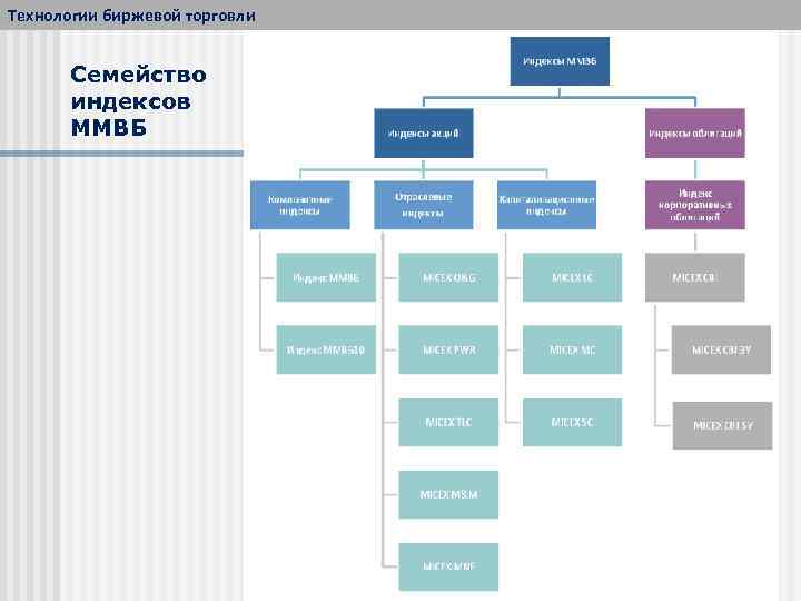 Технологии биржевой торговли Семейство индексов ММВБ 