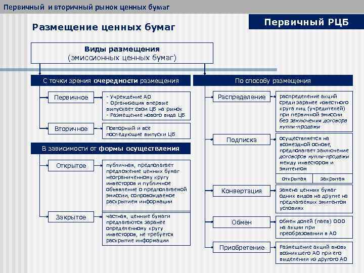 Размещение ценных бумаг