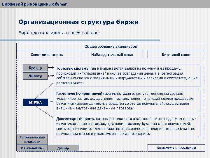 Рынок ценных бумаг биржа