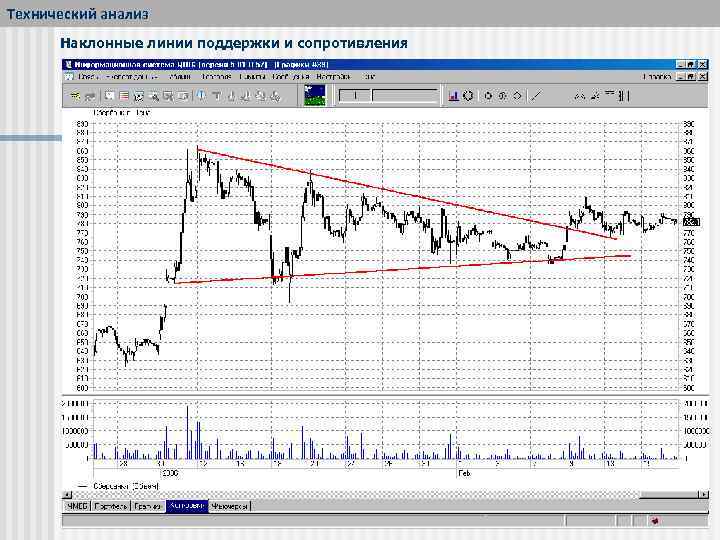 Технический анализ Наклонные линии поддержки и сопротивления 