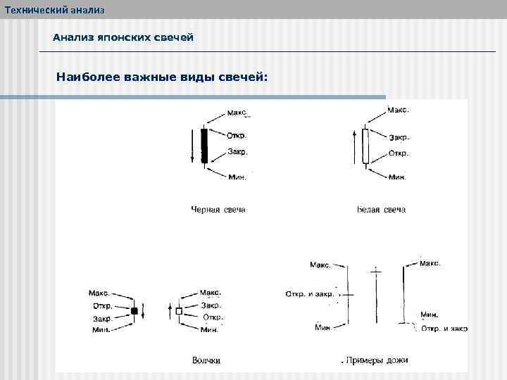 Технический анализ Анализ японских свечей Наиболее важные виды свечей: 